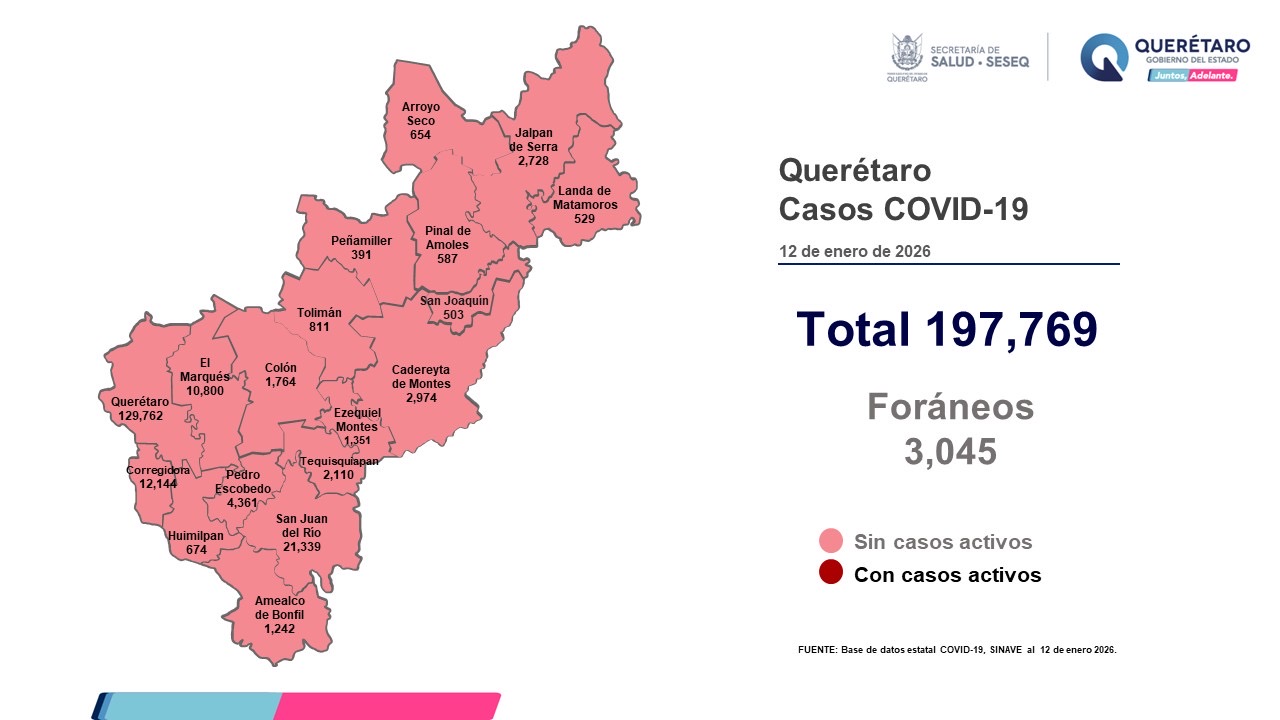 Querétaro reporta cero casos activos de COVID-19